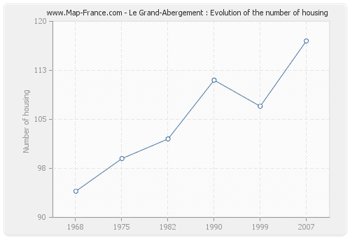 Le Grand-Abergement : Evolution of the number of housing